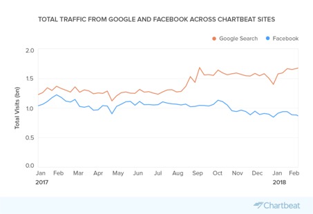 Trafic sur les Facebook et Google sur les sites Chartbeat