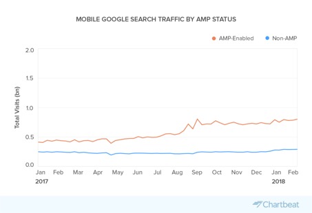 Trafic des recherches Google mobile par AMP