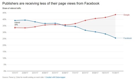 Traffic apporté aux médias par Facebook et Google